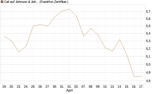 Call auf Johnson & Johnson [DZ BANK AG] Chart