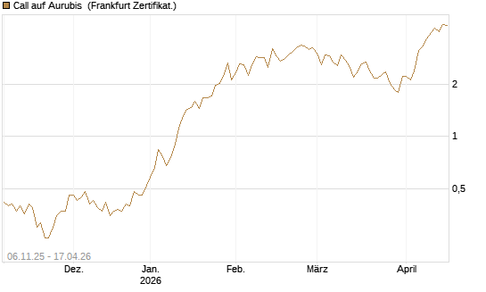 Call auf Aurubis [DZ BANK AG] Chart