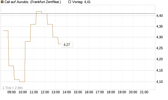 Call auf Aurubis [DZ BANK AG] Chart