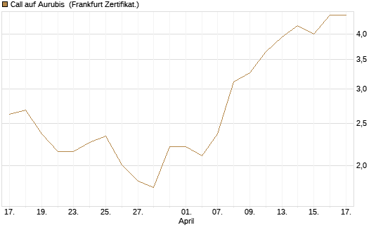 Call auf Aurubis [DZ BANK AG] Chart