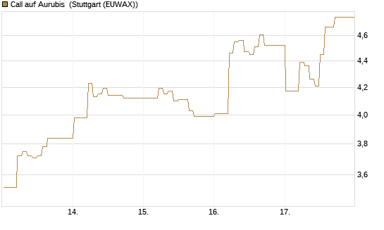 Call auf Aurubis [DZ BANK AG] Chart
