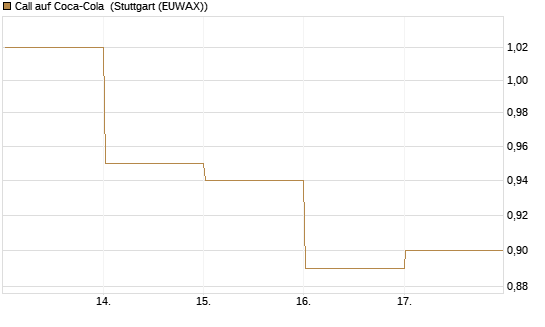 Call auf Coca-Cola [DZ BANK AG] Chart