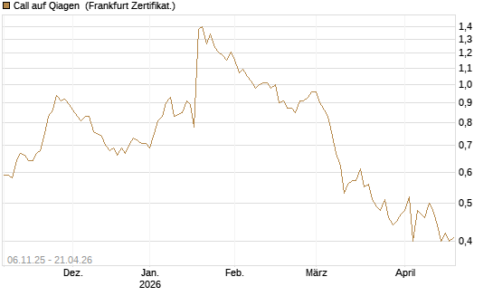 Call auf Qiagen [DZ BANK AG] Chart