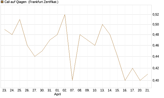 Call auf Qiagen [DZ BANK AG] Chart