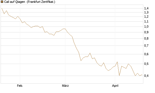 Call auf Qiagen [DZ BANK AG] Chart