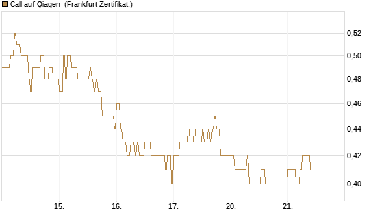 Call auf Qiagen [DZ BANK AG] Chart
