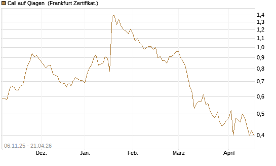 Call auf Qiagen [DZ BANK AG] Chart