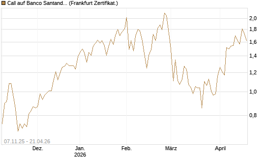 Call auf Banco Santander [DZ BANK AG] Chart