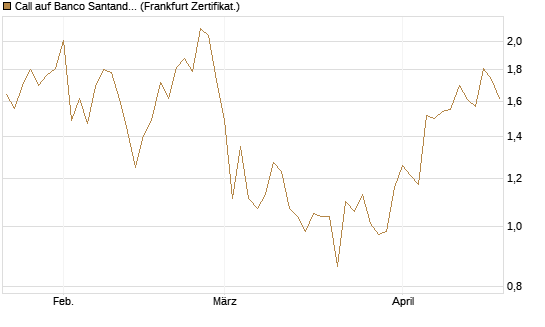 Call auf Banco Santander [DZ BANK AG] Chart