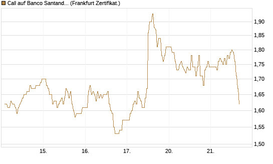 Call auf Banco Santander [DZ BANK AG] Chart