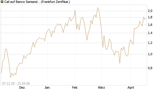 Call auf Banco Santander [DZ BANK AG] Chart