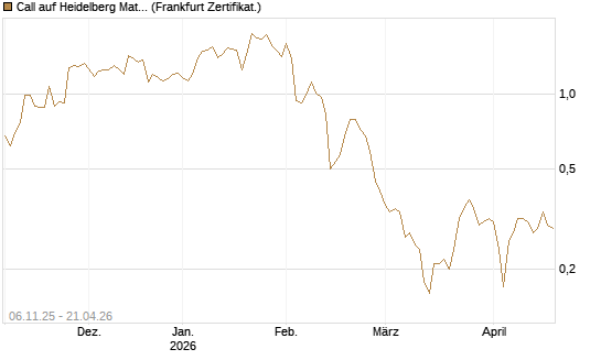 Call auf Heidelberg Materials [DZ BANK AG] Chart
