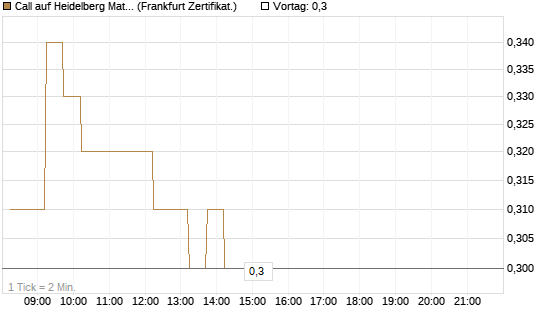 Call auf Heidelberg Materials [DZ BANK AG] Chart
