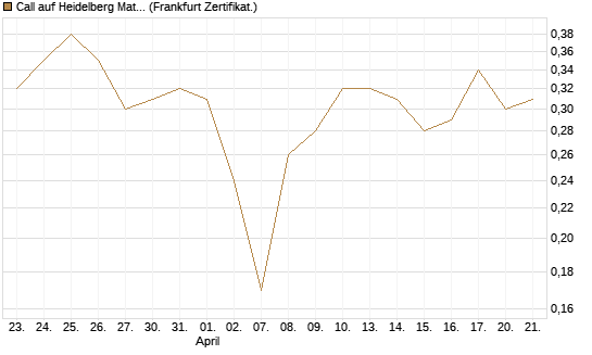Call auf Heidelberg Materials [DZ BANK AG] Chart