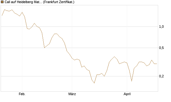 Call auf Heidelberg Materials [DZ BANK AG] Chart
