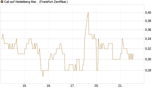 Call auf Heidelberg Materials [DZ BANK AG] Chart
