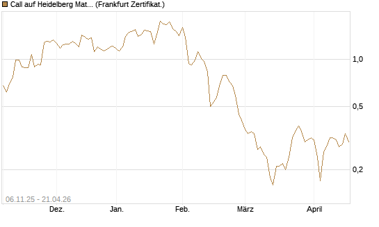 Call auf Heidelberg Materials [DZ BANK AG] Chart