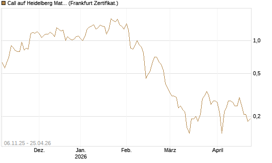Call auf Heidelberg Materials [DZ BANK AG] Chart