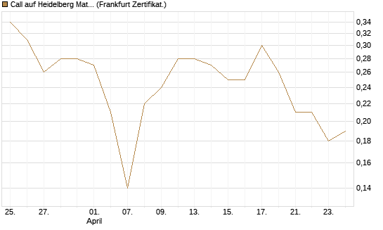 Call auf Heidelberg Materials [DZ BANK AG] Chart
