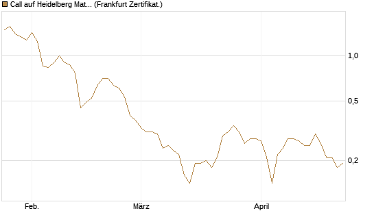 Call auf Heidelberg Materials [DZ BANK AG] Chart
