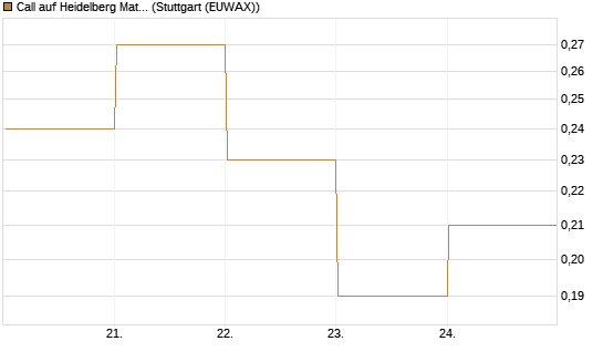 Call auf Heidelberg Materials [DZ BANK AG] Chart