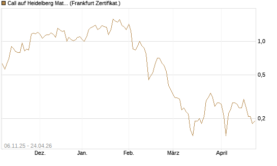 Call auf Heidelberg Materials [DZ BANK AG] Chart