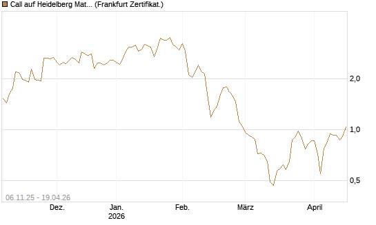 Call auf Heidelberg Materials [DZ BANK AG] Chart