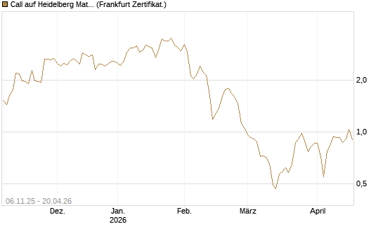 Call auf Heidelberg Materials [DZ BANK AG] Chart