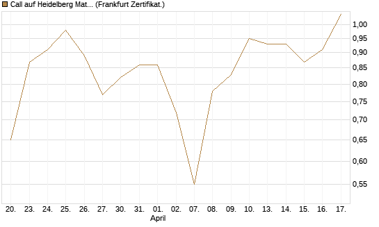 Call auf Heidelberg Materials [DZ BANK AG] Chart