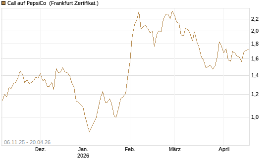 Call auf PepsiCo [DZ BANK AG] Chart