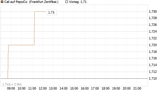 Call auf PepsiCo [DZ BANK AG] Chart