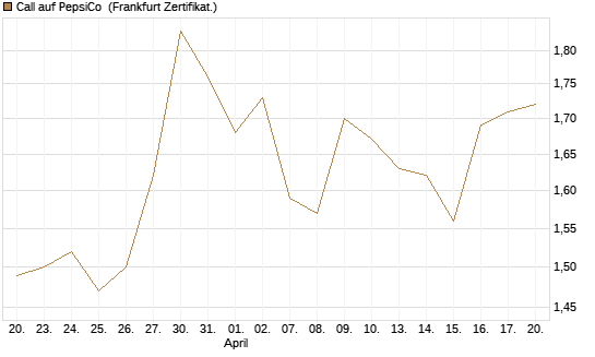 Call auf PepsiCo [DZ BANK AG] Chart