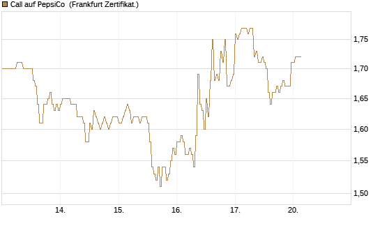 Call auf PepsiCo [DZ BANK AG] Chart
