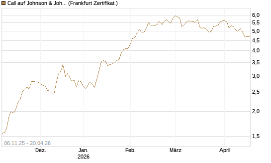 Call auf Johnson & Johnson [DZ BANK AG] Chart