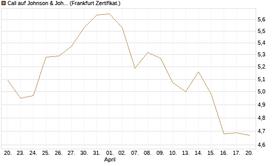 Call auf Johnson & Johnson [DZ BANK AG] Chart