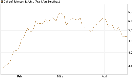 Call auf Johnson & Johnson [DZ BANK AG] Chart