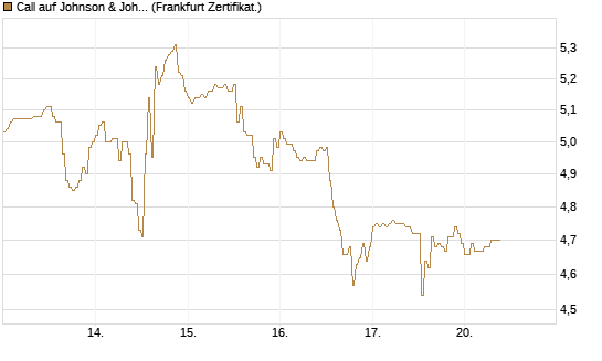 Call auf Johnson & Johnson [DZ BANK AG] Chart