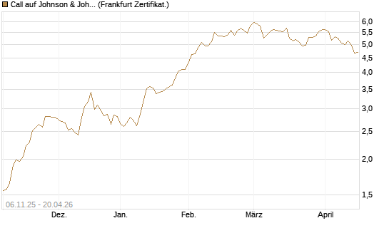 Call auf Johnson & Johnson [DZ BANK AG] Chart