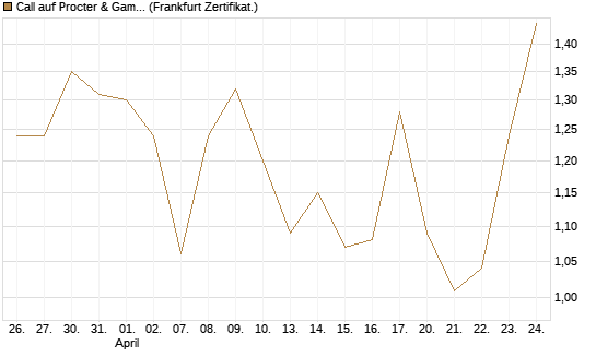 Call auf Procter & Gamble [DZ BANK AG] Chart