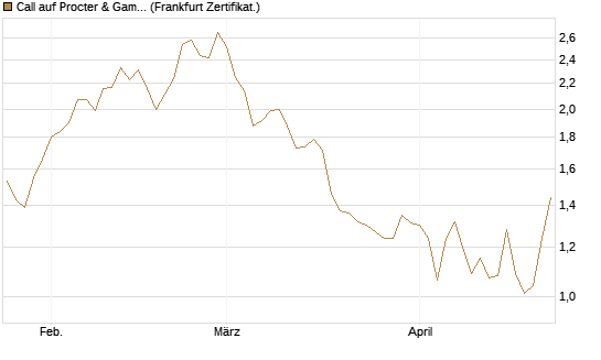 Call auf Procter & Gamble [DZ BANK AG] Chart