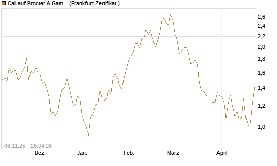 Call auf Procter & Gamble [DZ BANK AG] Chart