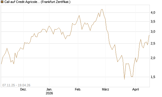 Call auf Credit Agricole [DZ BANK AG] Chart