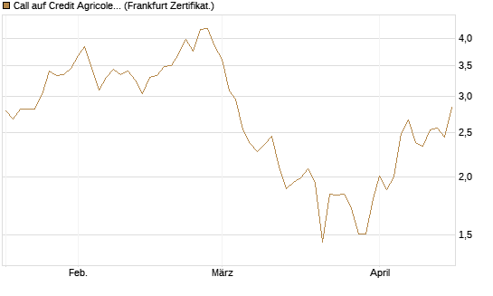 Call auf Credit Agricole [DZ BANK AG] Chart
