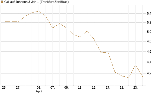 Call auf Johnson & Johnson [DZ BANK AG] Chart
