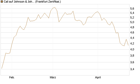 Call auf Johnson & Johnson [DZ BANK AG] Chart