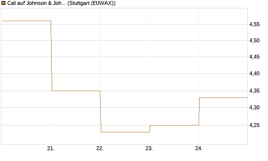 Call auf Johnson & Johnson [DZ BANK AG] Chart