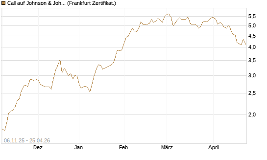 Call auf Johnson & Johnson [DZ BANK AG] Chart