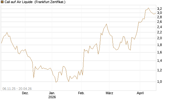 Call auf Air Liquide [DZ BANK AG] Chart