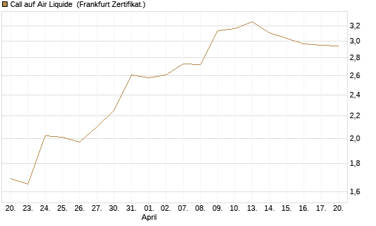 Call auf Air Liquide [DZ BANK AG] Chart