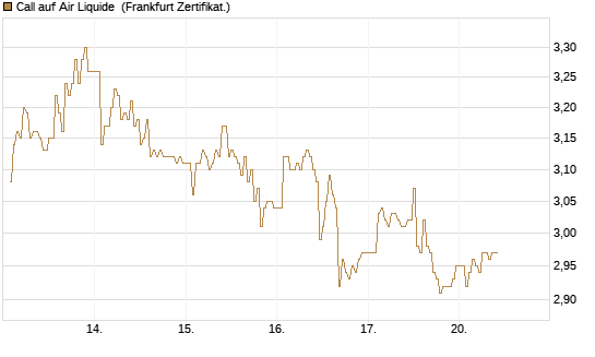 Call auf Air Liquide [DZ BANK AG] Chart